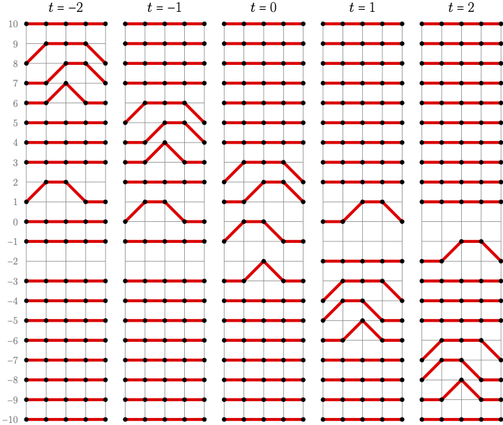 A visualization of the skew column RSK dynamics as an evolving ensemble of non-intersecting lattice paths.