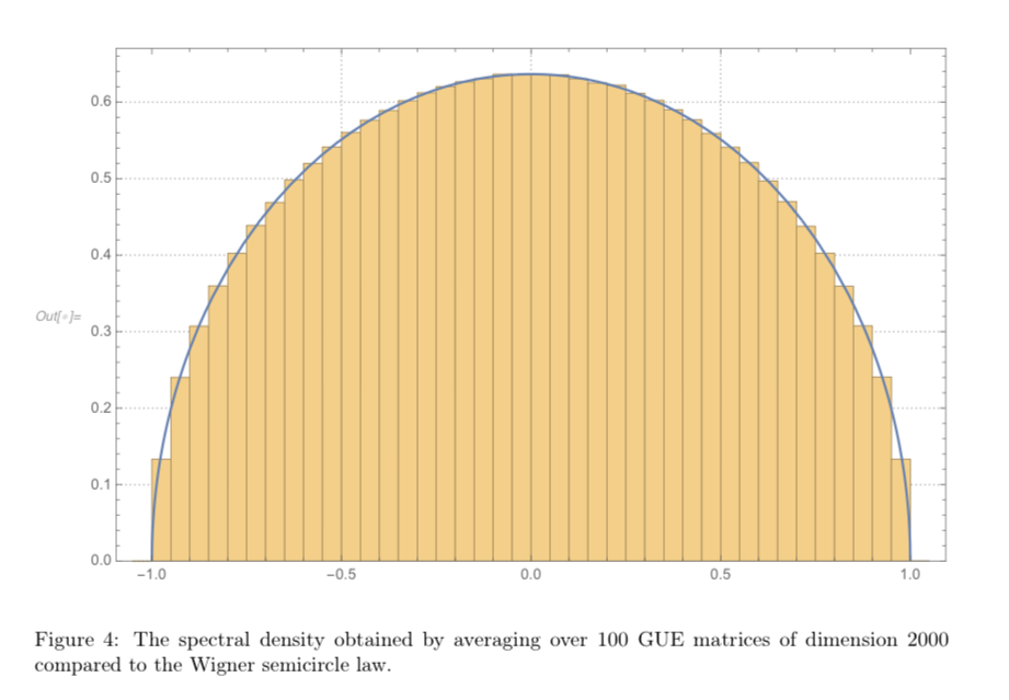 Semicircle law GUE
